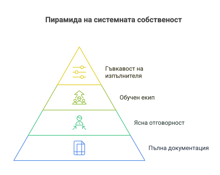 пълна собственост + пълна документация