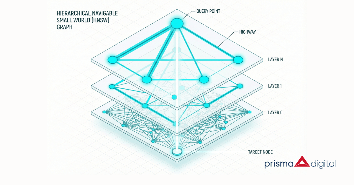 Физиката на "Go Broad" - как системата търси в дълбочина (слоевете на HNSW)